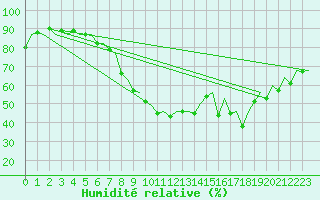 Courbe de l'humidit relative pour London / Heathrow (UK)