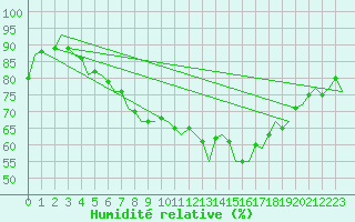 Courbe de l'humidit relative pour Luxembourg (Lux)