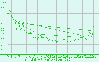 Courbe de l'humidit relative pour Lugano (Sw)