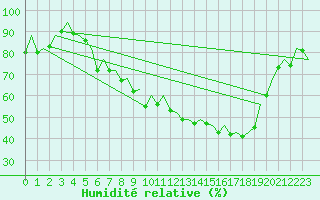 Courbe de l'humidit relative pour Frankfort (All)