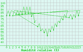 Courbe de l'humidit relative pour Ibiza (Esp)