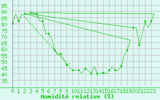 Courbe de l'humidit relative pour L'Viv