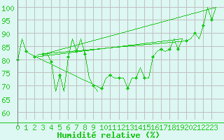 Courbe de l'humidit relative pour San Sebastian (Esp)