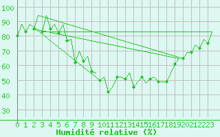 Courbe de l'humidit relative pour Ibiza (Esp)