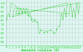 Courbe de l'humidit relative pour Lugano (Sw)