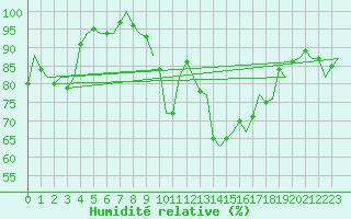 Courbe de l'humidit relative pour Eindhoven (PB)