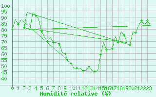 Courbe de l'humidit relative pour Baia Mare