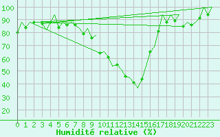 Courbe de l'humidit relative pour Gerona (Esp)