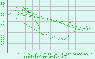 Courbe de l'humidit relative pour Maastricht / Zuid Limburg (PB)