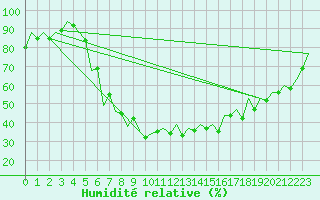 Courbe de l'humidit relative pour Gyor