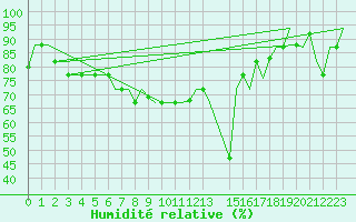 Courbe de l'humidit relative pour Istanbul / Ataturk