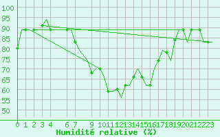 Courbe de l'humidit relative pour Oran / Es Senia