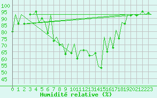 Courbe de l'humidit relative pour Tirgu Mures
