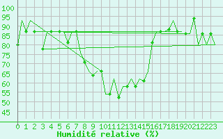 Courbe de l'humidit relative pour Burgas