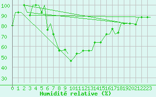 Courbe de l'humidit relative pour Varna
