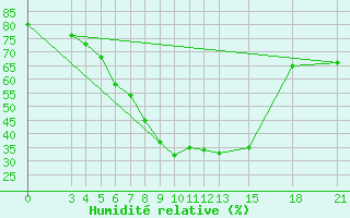 Courbe de l'humidit relative pour Mogilev