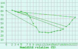 Courbe de l'humidit relative pour Roc St. Pere (And)