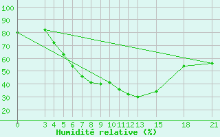 Courbe de l'humidit relative pour Mogilev