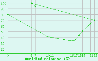 Courbe de l'humidit relative pour Diepenbeek (Be)