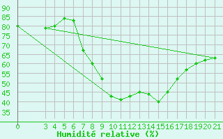 Courbe de l'humidit relative pour Podgorica-Grad