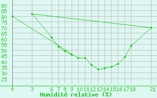 Courbe de l'humidit relative pour Cankiri