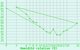 Courbe de l'humidit relative pour Ayvalik