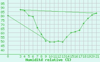 Courbe de l'humidit relative pour Niksic