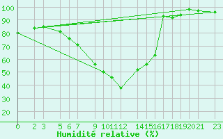 Courbe de l'humidit relative pour Lisca
