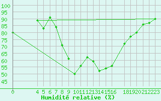 Courbe de l'humidit relative pour Banja Luka