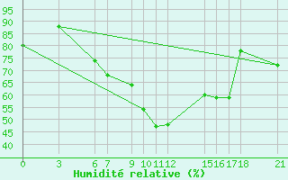 Courbe de l'humidit relative pour Passo Rolle