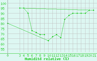 Courbe de l'humidit relative pour Gradiste