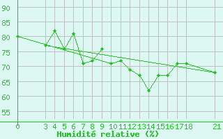 Courbe de l'humidit relative pour Skyros Island