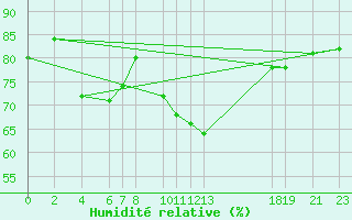 Courbe de l'humidit relative pour Capdepera