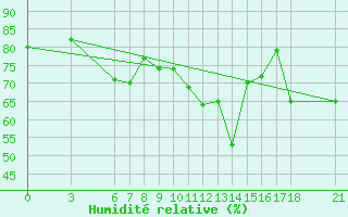 Courbe de l'humidit relative pour Alanya