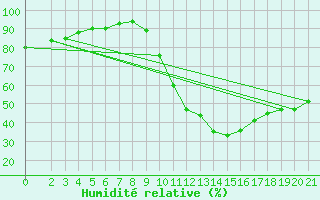 Courbe de l'humidit relative pour Saint-Paul-lez-Durance (13)