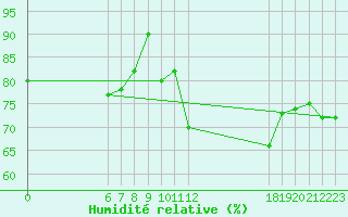 Courbe de l'humidit relative pour Jan (Esp)