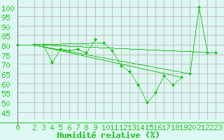 Courbe de l'humidit relative pour Villarzel (Sw)