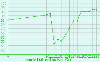 Courbe de l'humidit relative pour Clairoix (60)