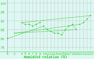 Courbe de l'humidit relative pour Maseskar
