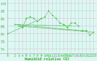 Courbe de l'humidit relative pour De Bilt (PB)