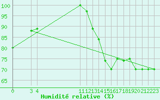 Courbe de l'humidit relative pour Monteria / Los Garzones