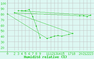 Courbe de l'humidit relative pour Celje