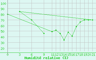 Courbe de l'humidit relative pour Pescara