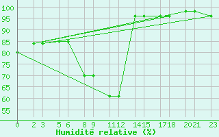 Courbe de l'humidit relative pour Niinisalo