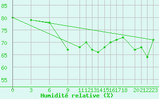 Courbe de l'humidit relative pour Kolka
