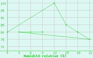 Courbe de l'humidit relative pour Vyksa