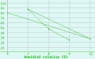 Courbe de l'humidit relative pour Baranovici