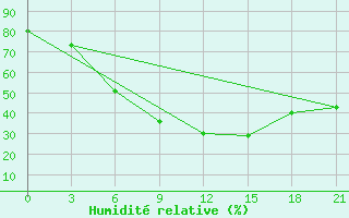 Courbe de l'humidit relative pour Zlobin