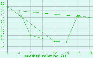 Courbe de l'humidit relative pour Pacelma