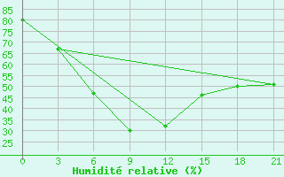 Courbe de l'humidit relative pour Vladimir